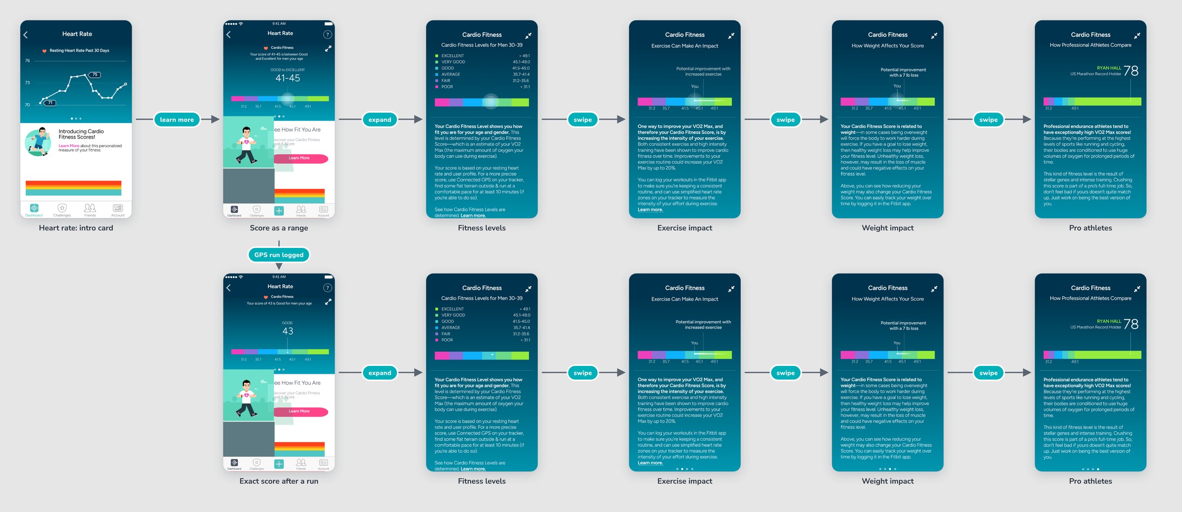 Fitbit app user flow – cardio fitness