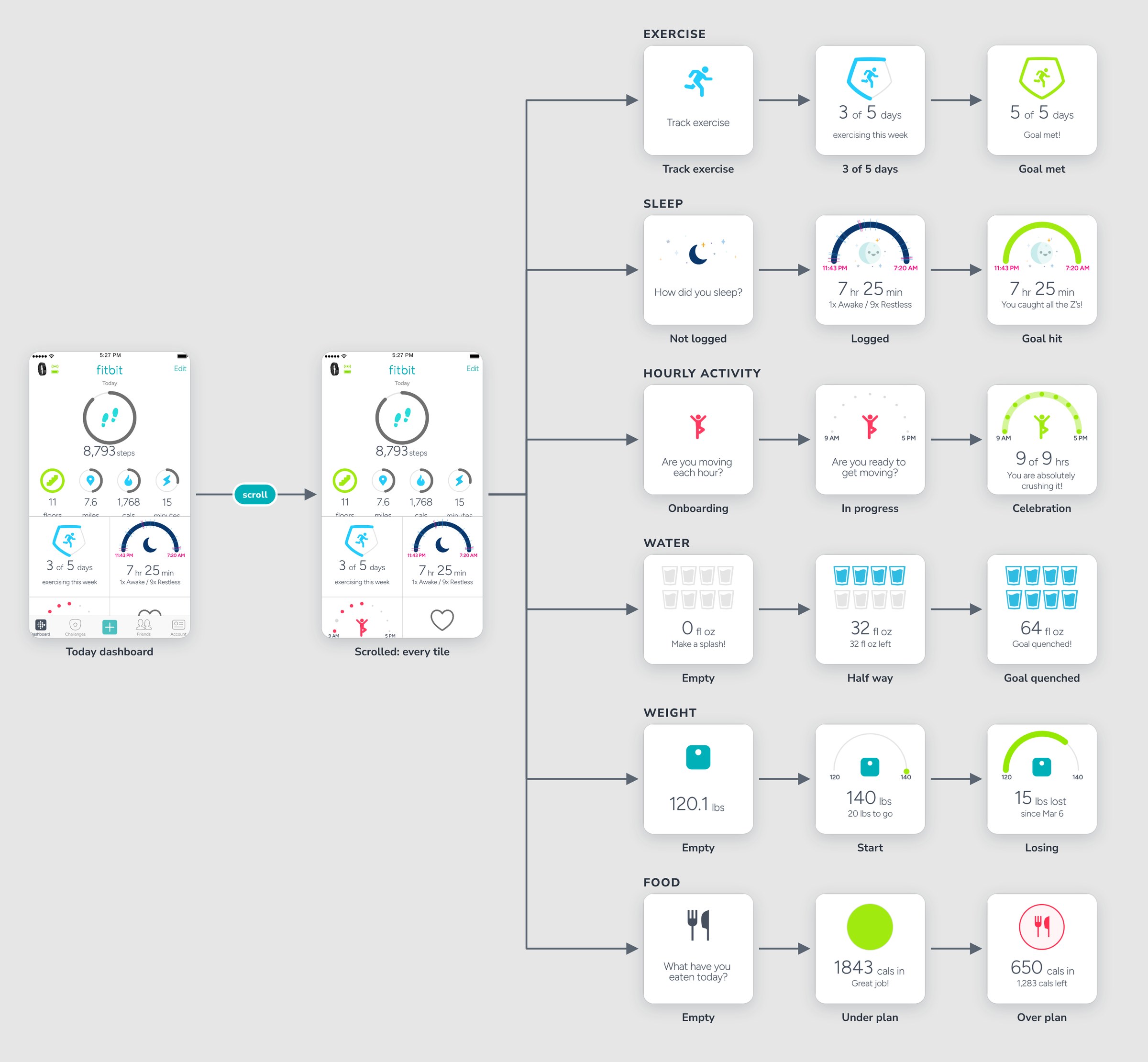 Fitbit app user flow – dashboard